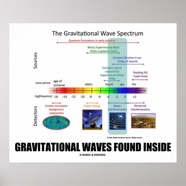 Pôster Ondas gravitacionais encontradas no espectro Dentr (Frente)