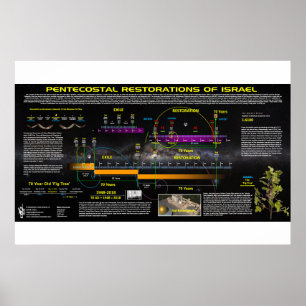 Poster Os padrões Pentecostal da restauração de Israel