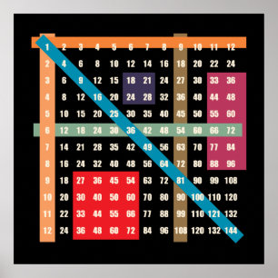 Pôster Os tempos apresentam (a multiplicação)