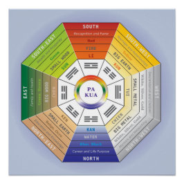 Pôster Pa Kua - Ferramenta Feng Shui