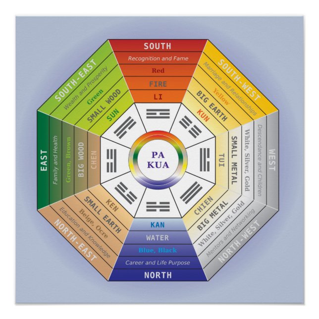 Pôster Pa Kua - Ferramenta Feng Shui (Frente)
