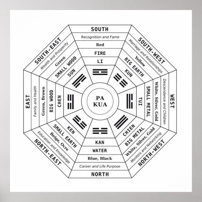 Poster Pa Kua - Pakua - Feng Shui Tool - Símbolo de Harmo (Frente)