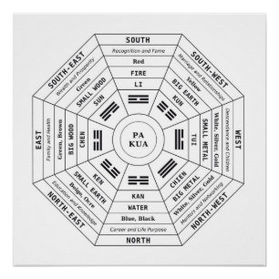 Pôster Pa Kua - Pakua - Ferramenta Feng Shui - Símbolo de