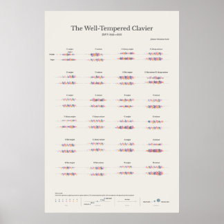 Poster Piano Notas: O Clavier Bem Temperado
