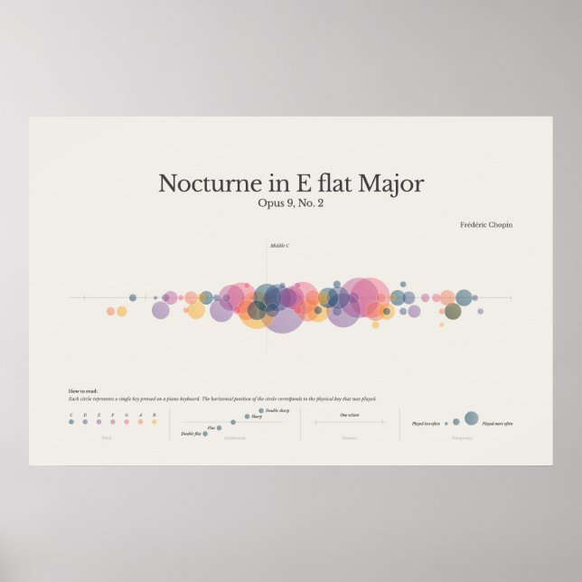 Poster Piano Notes: Chopin Nocturne em E Flat Major Poste (Frente)