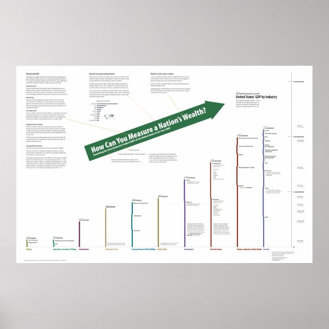 Pôster PIB dos Estados Unidos (Frente)