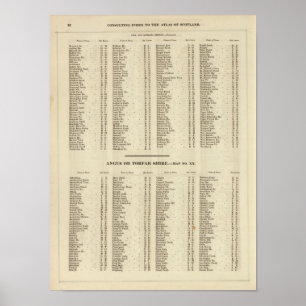 Pôster Pífano do índice, Kinross, condados de Angus