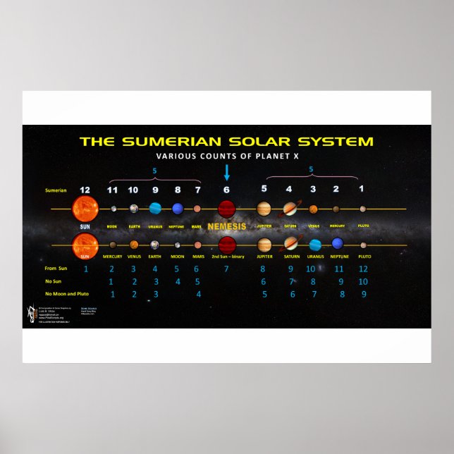 Poster Planeta X - Sistema Solar Sumeriano 2 (Frente)