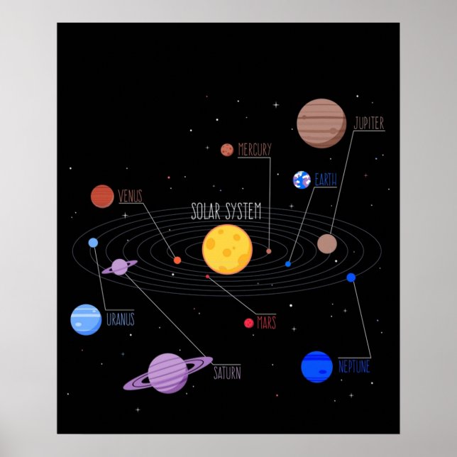 Poster Planets of the Solar System with Planet Names (Frente)