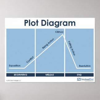 Pôster Plot Diagram Classroom Poster!