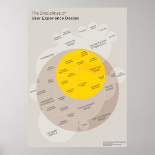 Pôster Poster: Disciplinas da Design de Experiência do Us