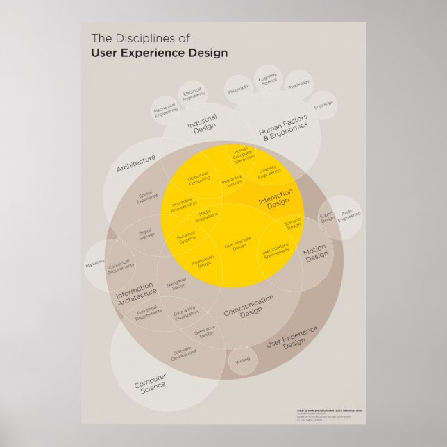 Pôster Poster: Disciplinas da Design de Experiência do Us (Frente)