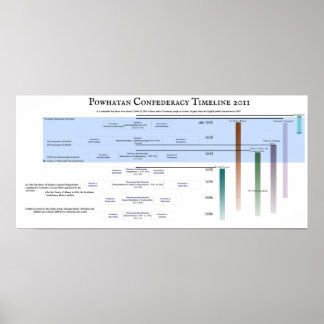 Poster Powhatan Confederacy Timeline 2011