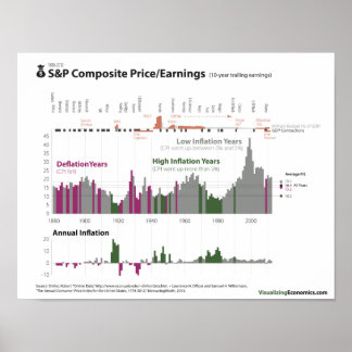 Poster Preço/Ganhos e Inflação da S&P desde 1880