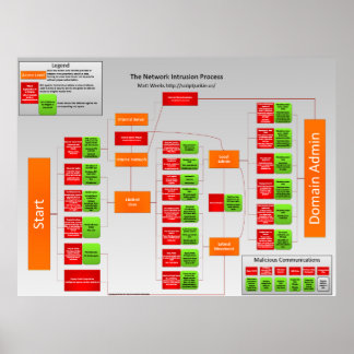 Poster Processo de intrusão de rede