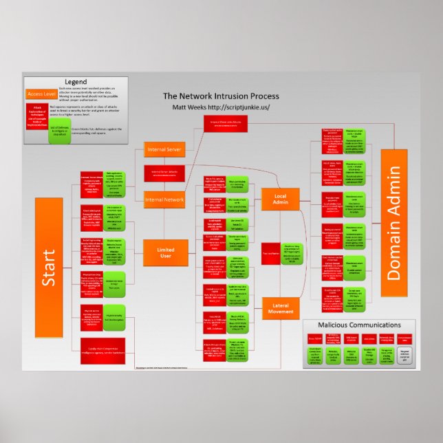 Poster Processo de intrusão de rede (Frente)