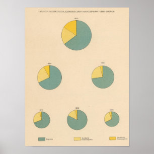 Pôster Produção do algodão 197, exportações