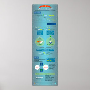 Poster Quantificadores: dicas e dicas