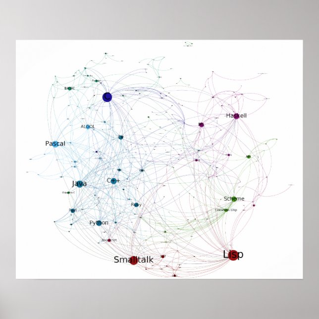 Pôster Rede de influência em línguas de programação 2014 (Frente)