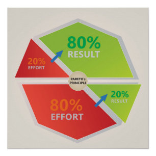 Pôster Resultado do esforço 20% do diagrama 80% do