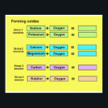 Poster Science, Chemistry, Forming oxides<br><div class="desc">Intended for use in schools, youth clubs, etc and for personal research into particular topics. They were designed as lesson starters to provide points of discussion. Ideal for classroom displays as well as walls at home. Great aid for home schooling. Science, Chemistry, Forming oxides</div>