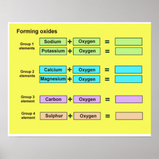 Poster Science, Chemistry, Forming oxides