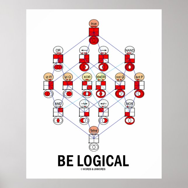 Pôster Ser Lógico (Diagrama de Hasse do Teste Lógico) (Frente)
