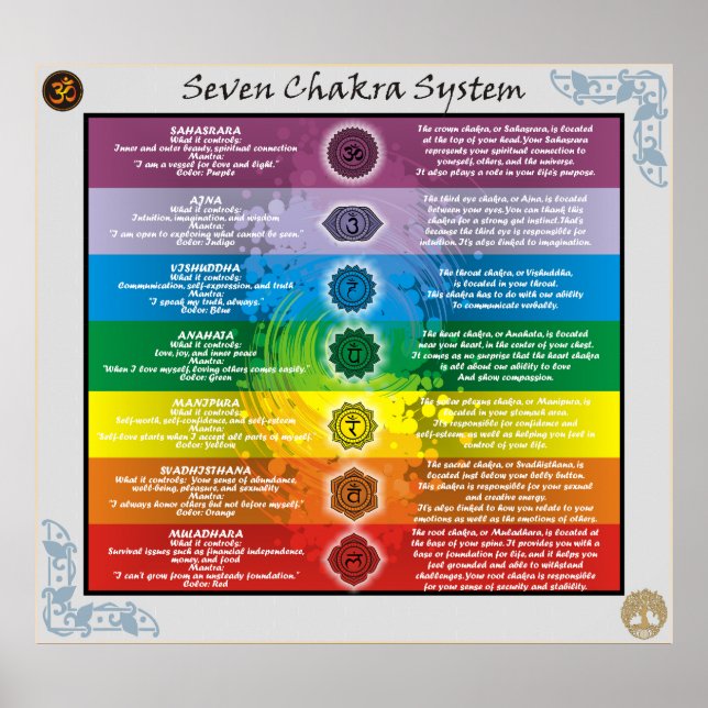 Poster Sete Chakras - Conhecimento do Sistema (Frente)