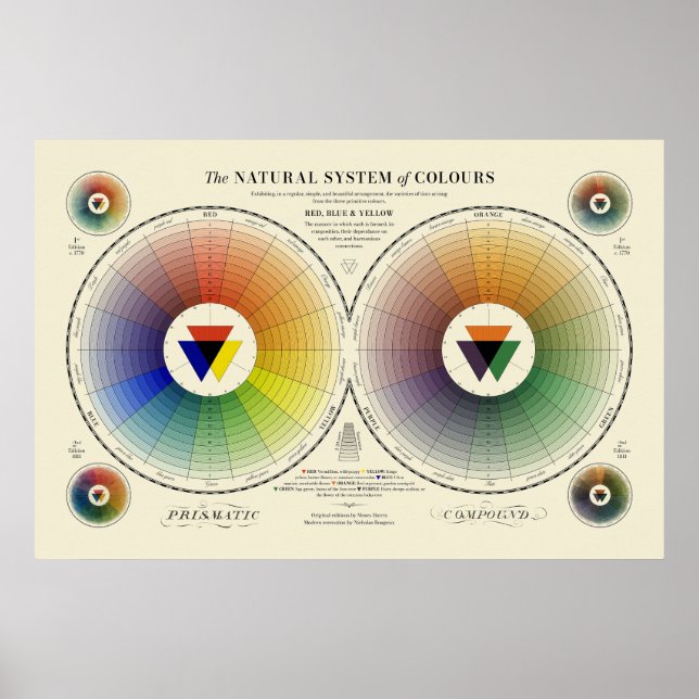 Poster Sistema Natural de Cores - Luz (Frente)