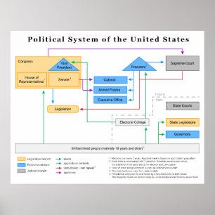 Poster Sistema Político dos Estados Unidos Diagrama