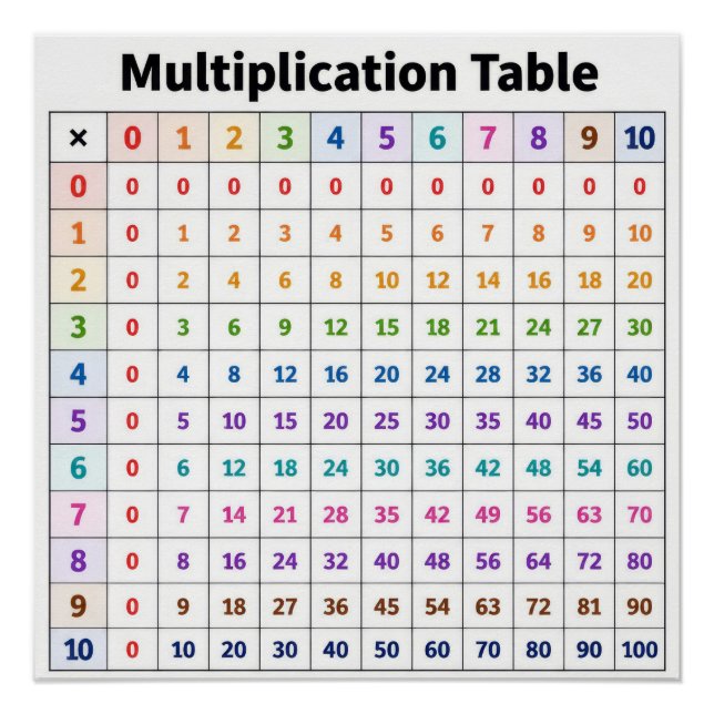 Pôster Tabela de Multiplicação (Frente)