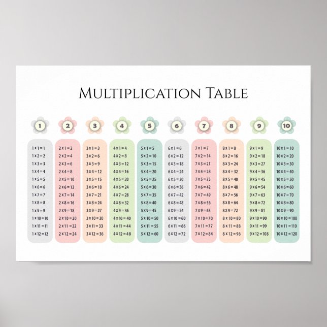 Poster Tabela de Multiplicação Flores Pastel Educacional (Frente)