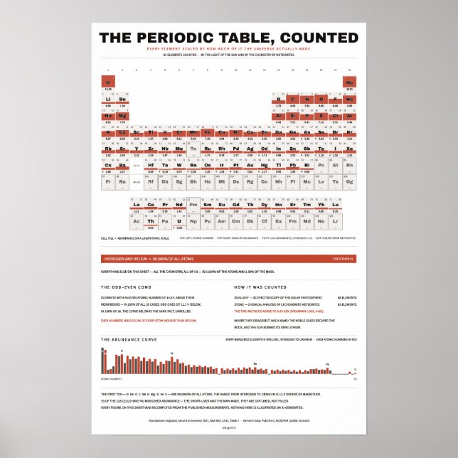 Poster Tabela Periódica dos Elementos - Branco (Frente)