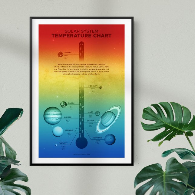 Poster Temperatura quente do sistema solar do NASA (Criador carregado)