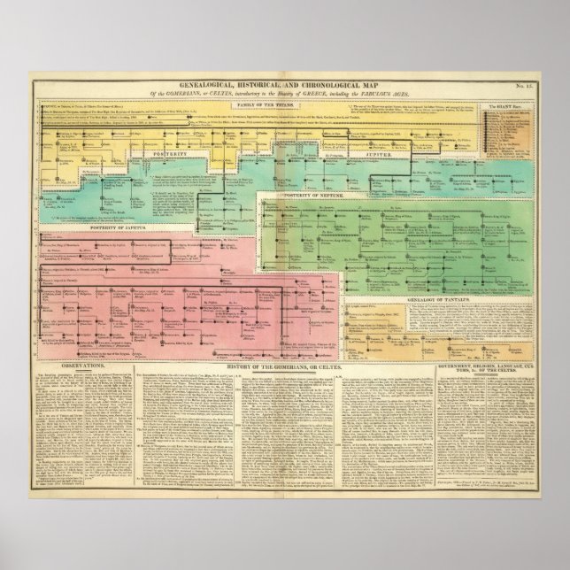 Pôster Timeline Gomerians ou Celtes (Frente)
