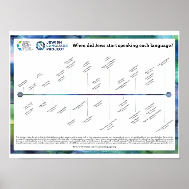 Poster Timeline of Jewish Languages (Frente)