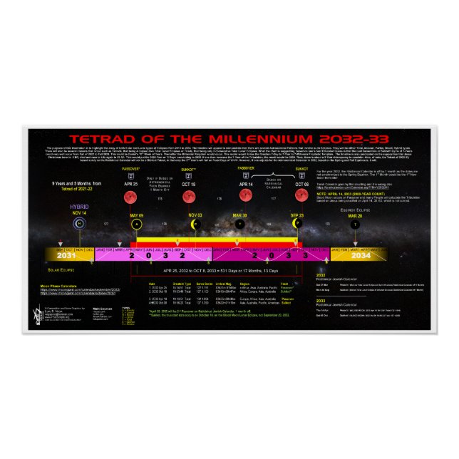Pôster Transferência do Milênio 2032-3033 (Frente)
