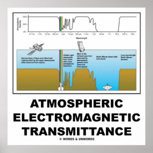 Pôster Transmitância eletromagnética atmosférica