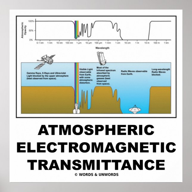 Pôster Transmitância eletromagnética atmosférica (Frente)