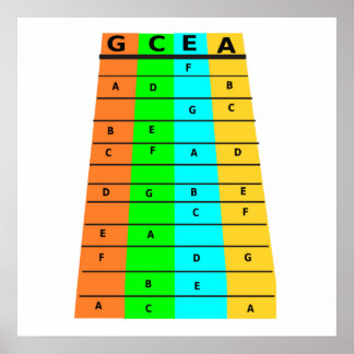 Poster Ukulele Frets E Notas