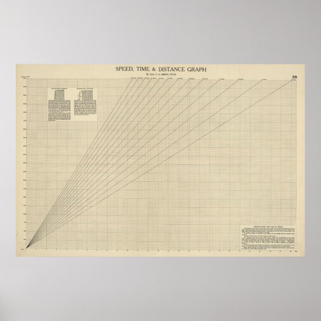 Pôster Velocidade, tempo, gráfico de distância (Frente)