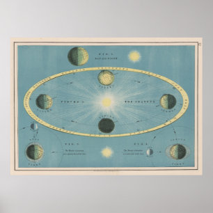 Poster Vintage Solstice and Equinox Diagram (1906)