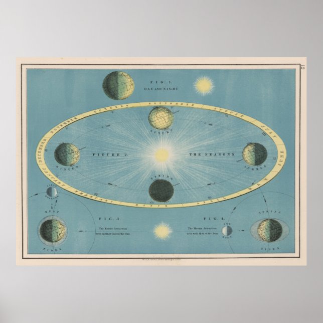 Poster Vintage Solstice and Equinox Diagram (1906) (Frente)