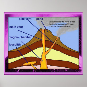 Pôster Vulcão geográfico, diagrama
