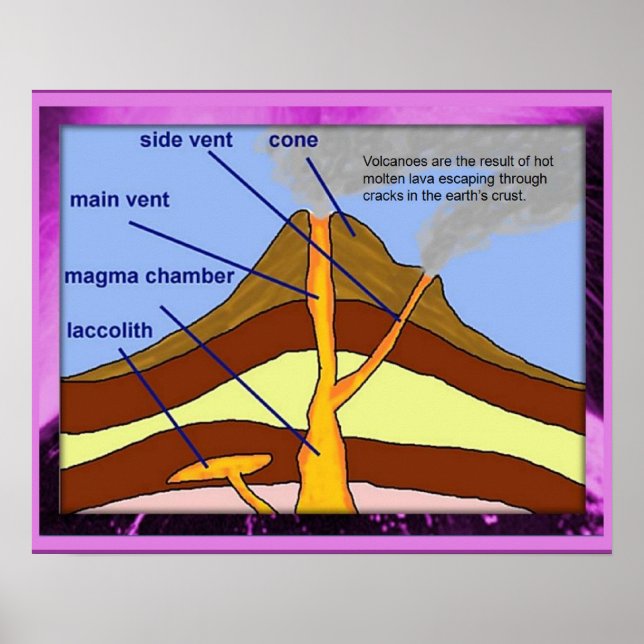Pôster Vulcão geográfico, diagrama (Frente)