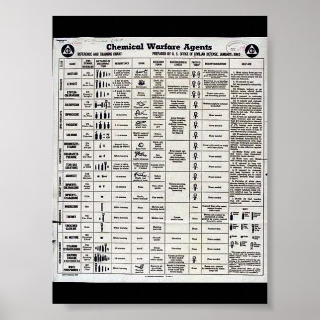 Pôster Wwii Chemical Warfare (Frente)