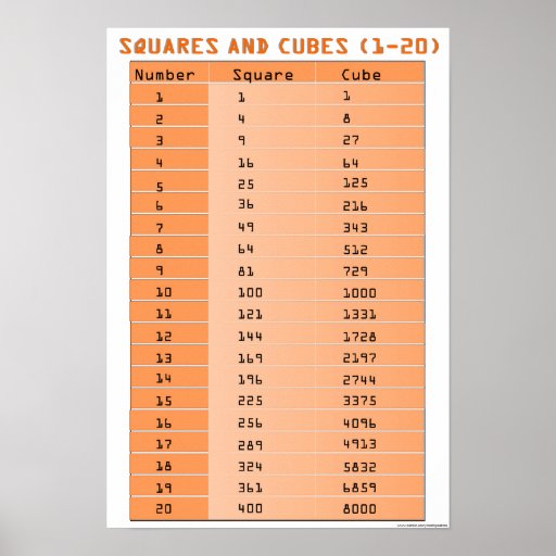Quadrados Perfeitos E Cubos Perfeitos 1 20 P ster Zazzle quadrados-perfeitos-e-cubos-perfeitos-1-20-p-ster-zazzle