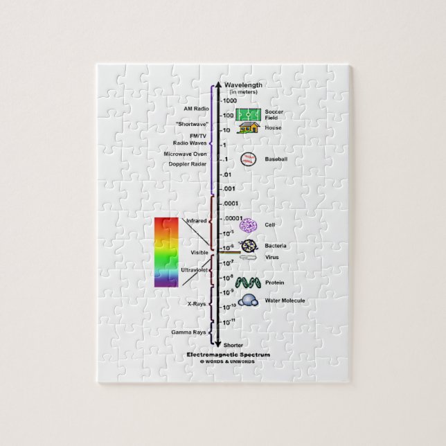 Quebra-cabeça Espectro eletromagnético (comparação dos (Vertical)