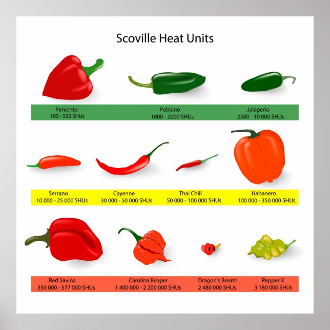 Scoville Heat Units Spicy Pepper Guide Poster (Frente)