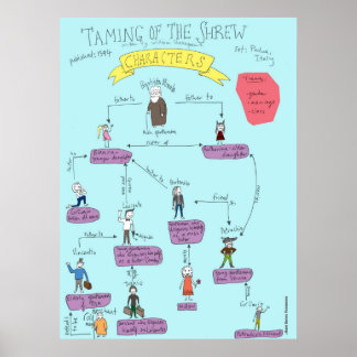 Shakespeare: Amarrando os personagens Shrew POSTER